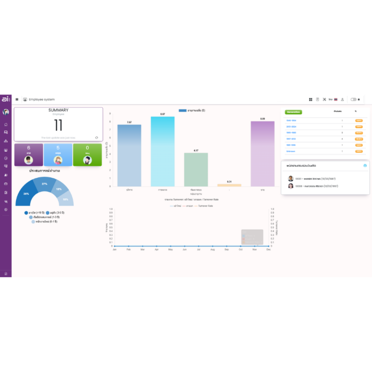 แดชบอร์ดแสดงผลของ Employee System ในระบบ HR