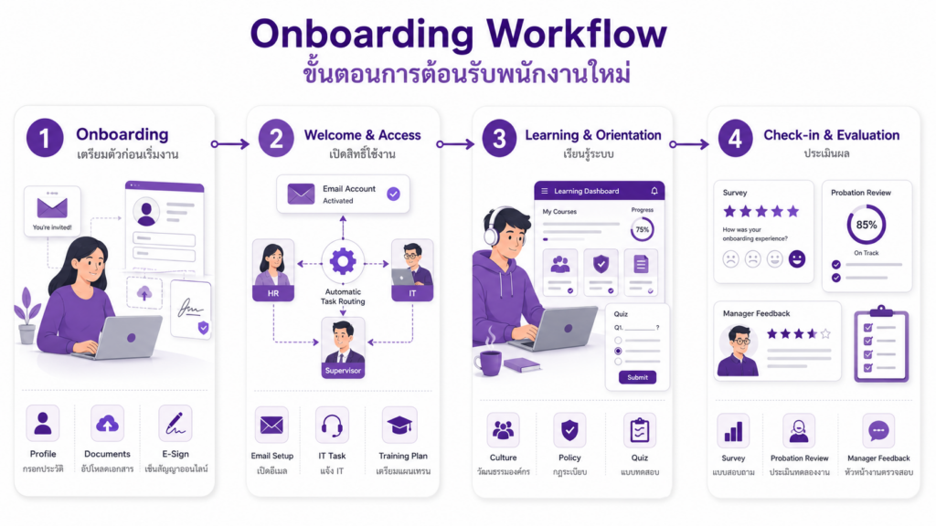 โปรแกรม Onboarding พรักงานใหม่ Workflow