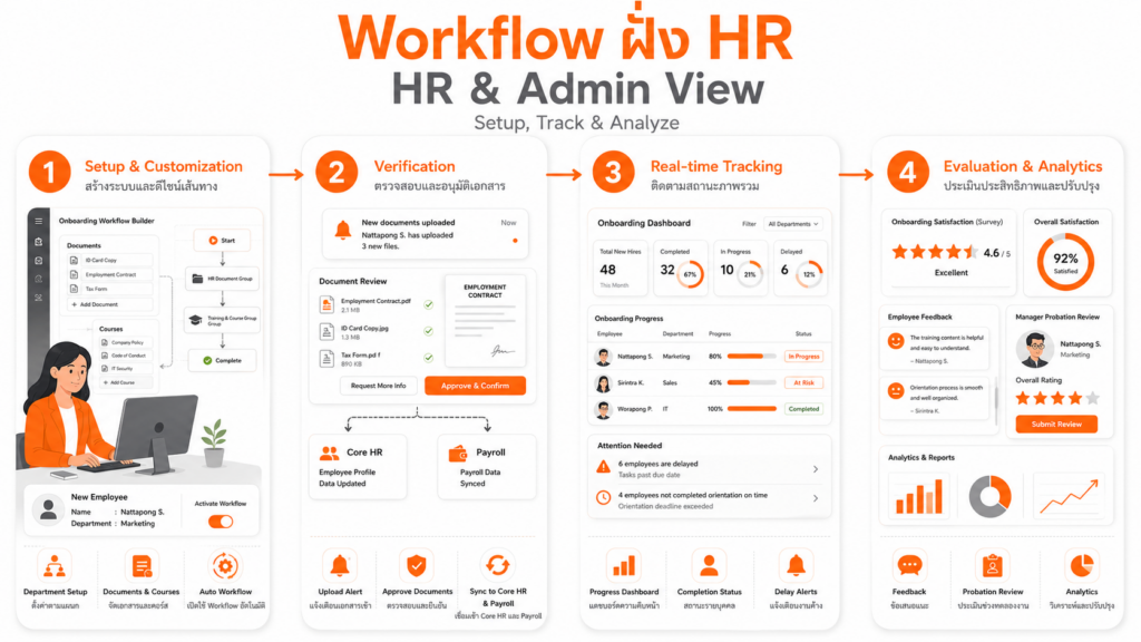 โปรแกรม Onboarding พนักงานใหม่ HR Workflow