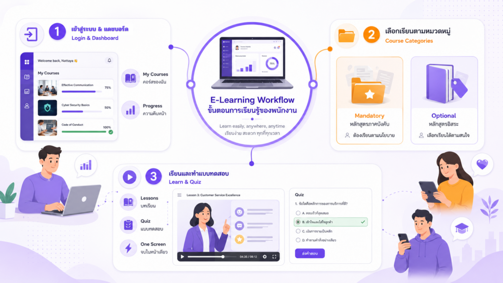 E-learning workflow