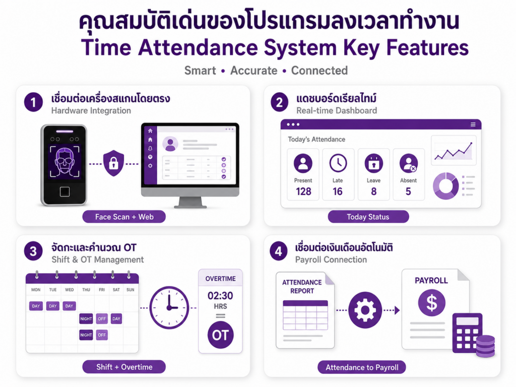 คุณสมบัติเด่นของ Time Attendance System โปรแกรมลงเวลาทำงาน เชื่อมต่อเครื่องสแกนใบหน้า