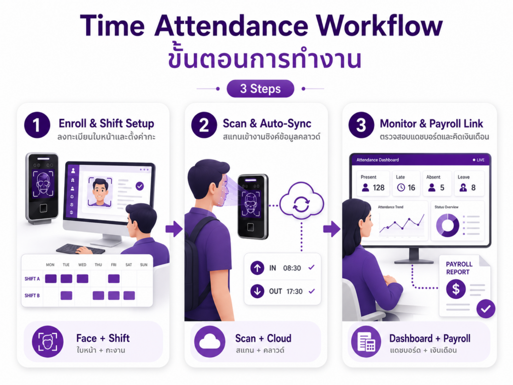 ขั้นตอนการทำงานของ Time Attendance System โปรแกรมลงเวลาทำงาน