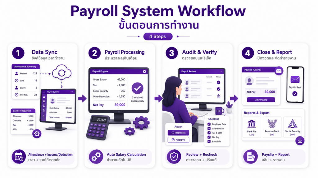 Payroll System Workflow ขั้นตอนการทำงานของโปรแกรมคำนวณเงินเดือน