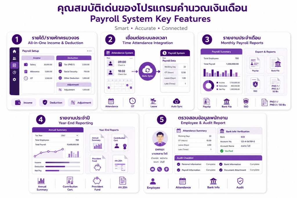 คุณสมบัติเด่นของ โปรแกรมคำนวณเงินเดือน Payroll System Key Features