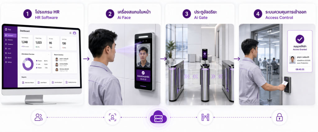 HR Software + Ai Face + Ai Gate + Access Control
