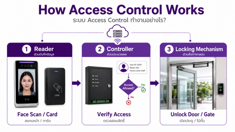 ระบบ Access Control ทำงานอย่างไร?