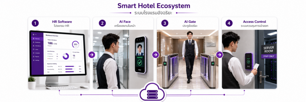 HR Software + Ai Face + Ai Gate + Access Control