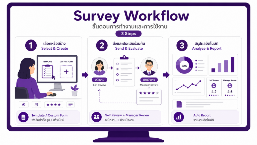 ระบบแบบสอบถามพนักงานออนไลน์ Workflow
