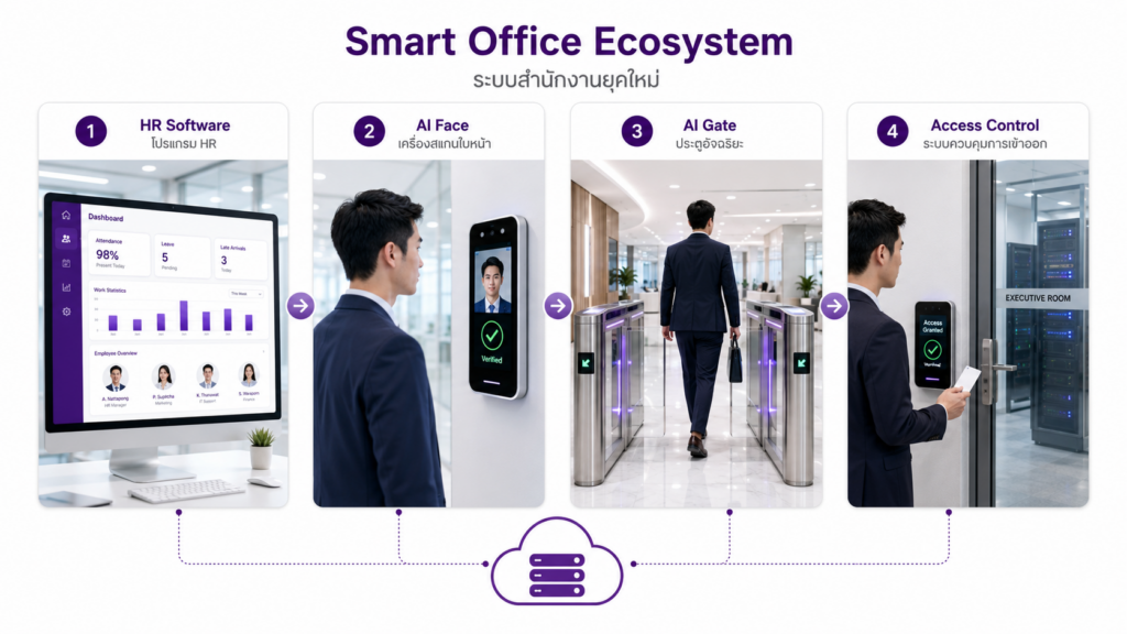 HR Software + Ai Face + Ai Gate + Access Control