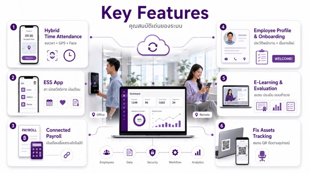 คุณสมบัติเด่นของโปรแกรม HR รองรับ Hybrid Work สำหรับออฟฟิศยุคใหม่