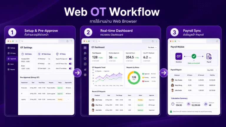 การใช้งานผ่าน Web Browser (สำหรับ HR และ Admin)