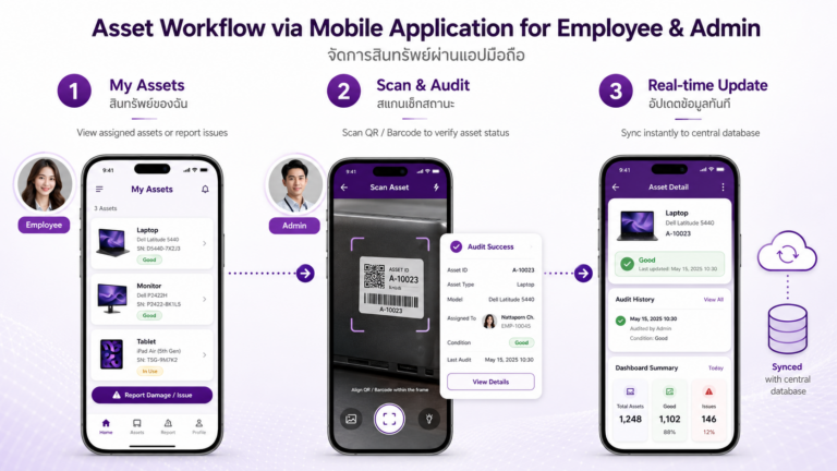 ระบบจัดการสินทรัพย์องค์กรผ่านมือถือ การใช้งานผ่าน Mobile Application