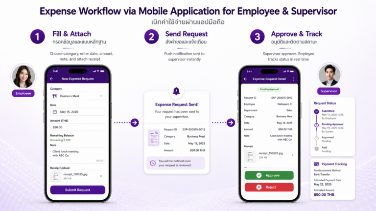 ระบบเบิกค่าใช้จ่ายออนไลน์ผ่านมือถือ การใช้งานผ่าน Mobile Application