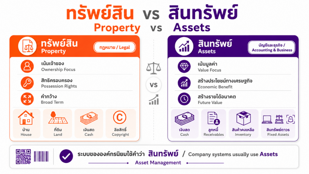 ทรัพย์สินและสินทรัพย์ต่างกันอย่างไร?
