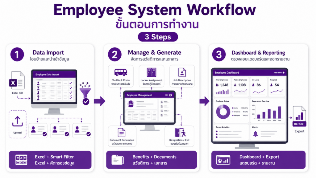 Employee System ระบบจัดการข้อมูลพนักงาน Workflow