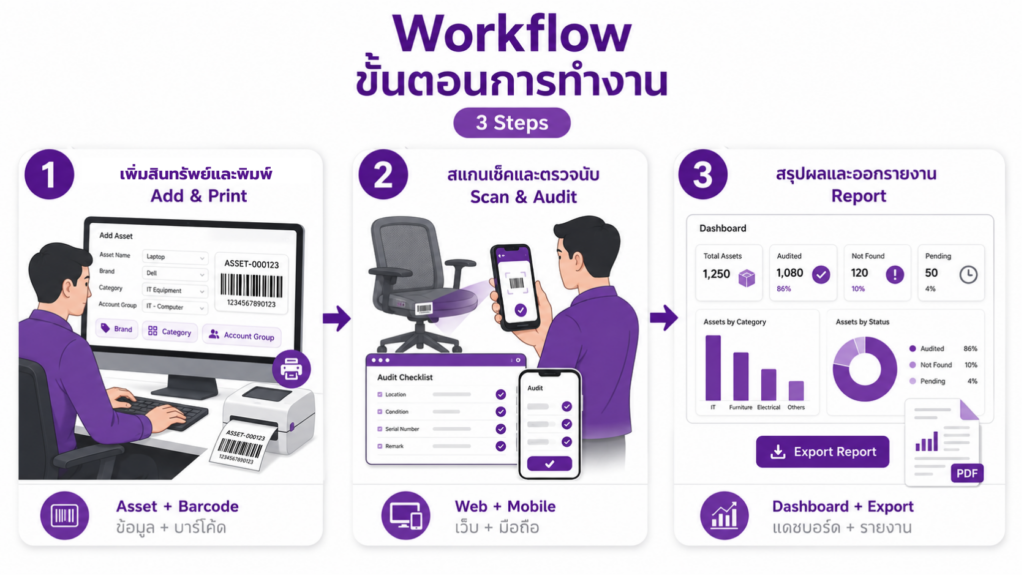 Fix Assets System Workflow ระบบจัดการสินทรัพย์ออนไลน์