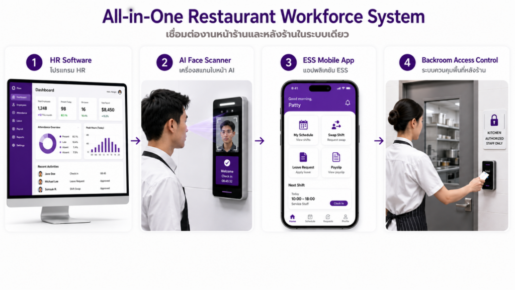 ทางเลือกใหม่ของการบริหารคนด้วย โปรแกรมบริหารงานบุคคลร้านอาหารและธุรกิจบริการ