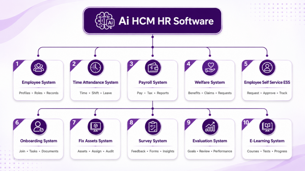 Ai HCM HR Software แผนผังฟีเจอร์ของโปรแกรม Ai HCM
