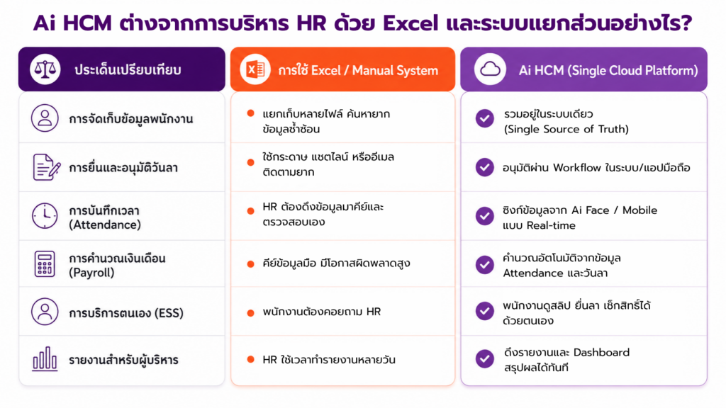 Ai HCM ต่างจากการบริหาร HR ด้วย Excel และระบบแยกส่วนอย่างไร?