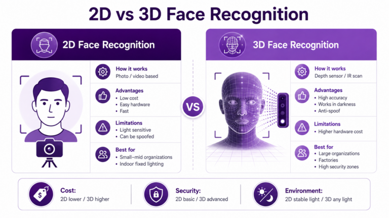 2D and 3D Face Recognition