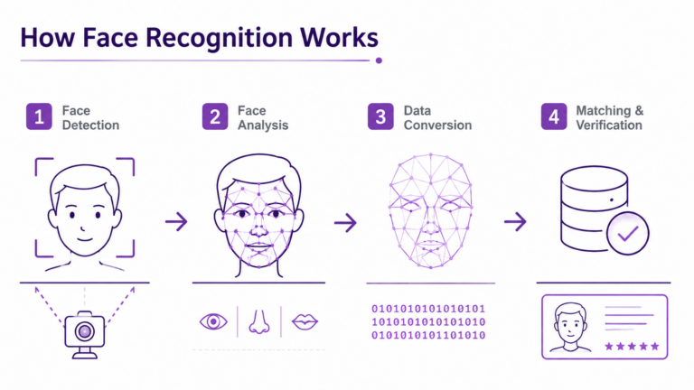 How Face Recognition Works