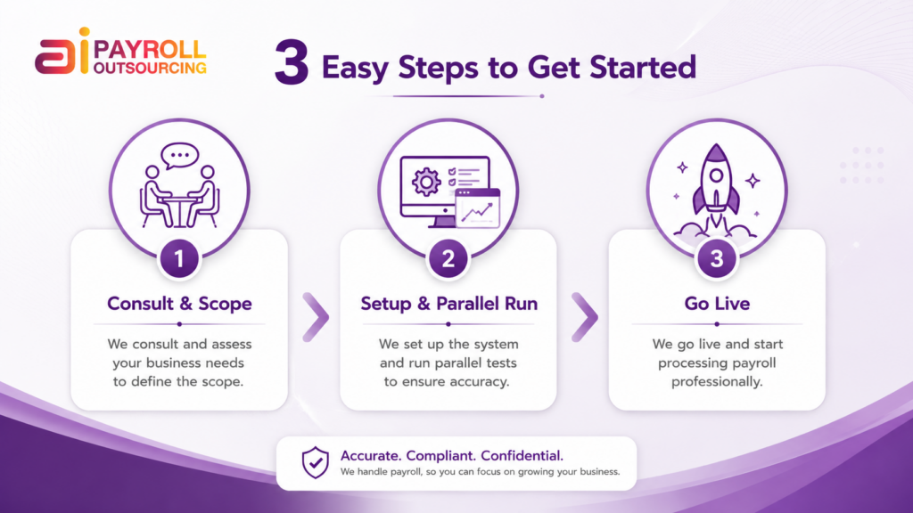 ขั้นตอนการเริ่มใช้งานบริการรับทำเงินเดือน 3 Step to Get Started