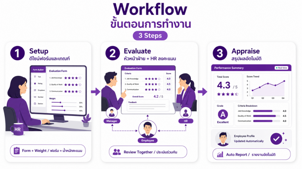 Evaluation system workflow ขั้นตอนการทำงาน