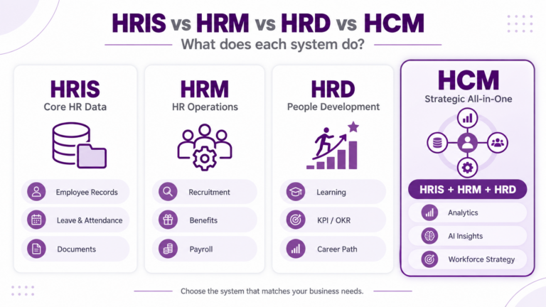 HRIS, HRM, HRD และ HCM ต่างกันอย่างไร? เลือกระบบ HR แบบไหนให้คุ้มค่าและเหมาะกับองค์กรคุณที่สุด
