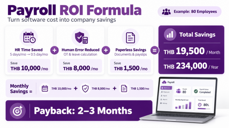 Payroll ROI Formula สมการคำนวณ ROI เปลี่ยนการจ่ายค่าซอฟต์แวร์เป็นการประหยัดงบองค์กร