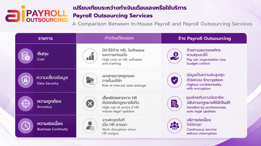 เปรียบเทียบระหว่างทำเงินเดือนเองหรือใช้บริการ Payroll Outsourcing Services