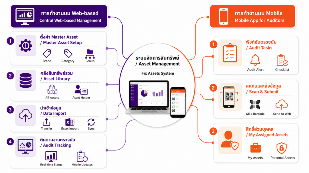 ระบบจัดการสินทรัพย์ออนไลน์ Fix Assets System โครงสร้างการเชื่อมโยงระบบจัดการสินทรัพย์ออนไลน์